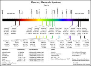 What Is The Earth's Resonant Frequency?